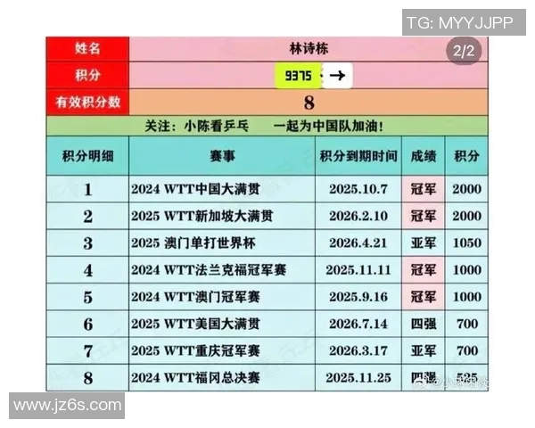 全国锦标赛最新积分榜揭晓北京乒乓球队以71分稳居第一位 全国锦标赛最新积分榜揭晓北京乒乓球队以71分稳居第一位